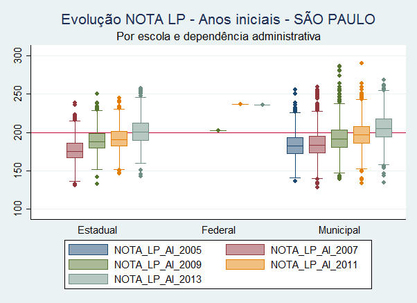 Evolucao_PB_LP_AI_SP
