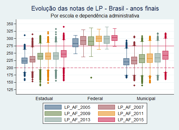 evolucao_af_lp_escolas_2015_brz