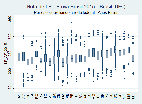 nota_lp_af_2015_escolas_ufs
